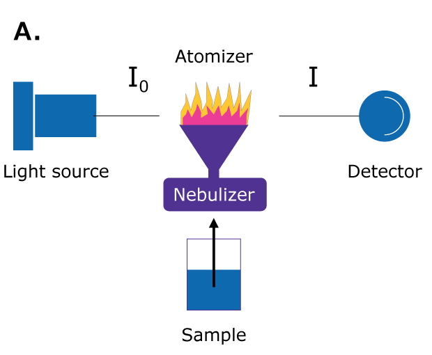 Schematic diagram of an atomic absorption spectrometer - Flame AAS (FAAS) Simplified schematics of two atomic absorption spectrometers: A: Flame AAS (FAAS) with light source, incident beam I0 , nebulizer drawing sample upward into a flame atomizer, and transmitted beam I reach the detector.